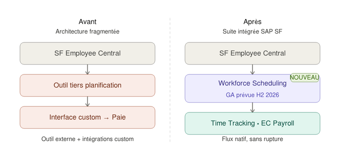 Comparatif architecture avant vs après Workforce Scheduling