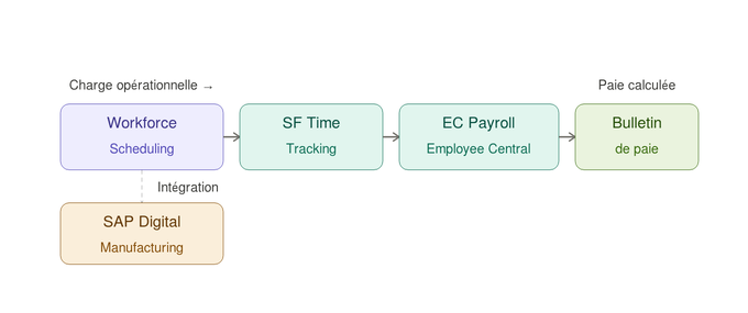 Flux d'intégration Workforce Scheduling avec la paie