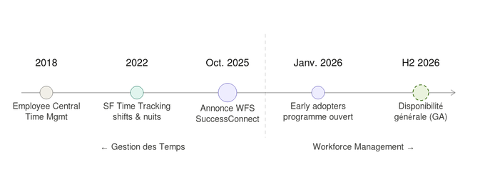 Timeline SuccessFactors Workforce Management